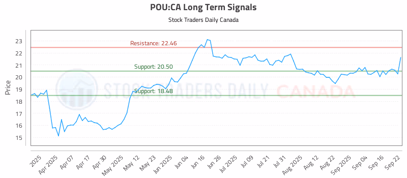 Stock Chart for POU:CA