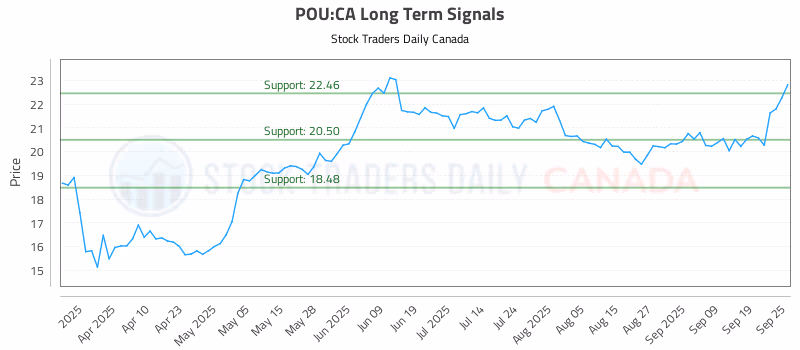 Stock Chart for POU:CA