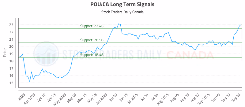 Stock Chart for POU:CA