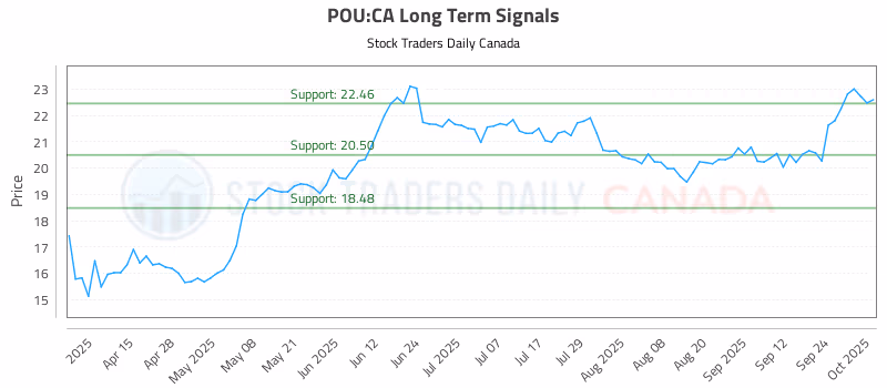 Stock Chart for POU:CA