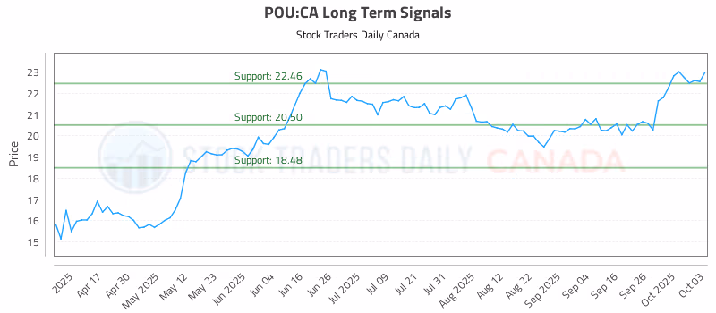 Stock Chart for POU:CA