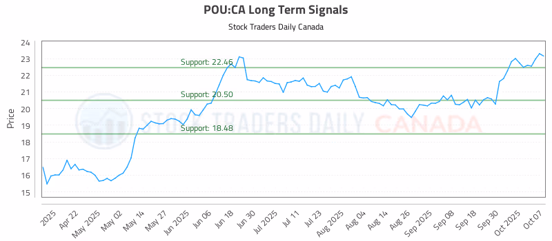 Stock Chart for POU:CA