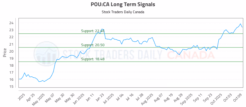 Stock Chart for POU:CA
