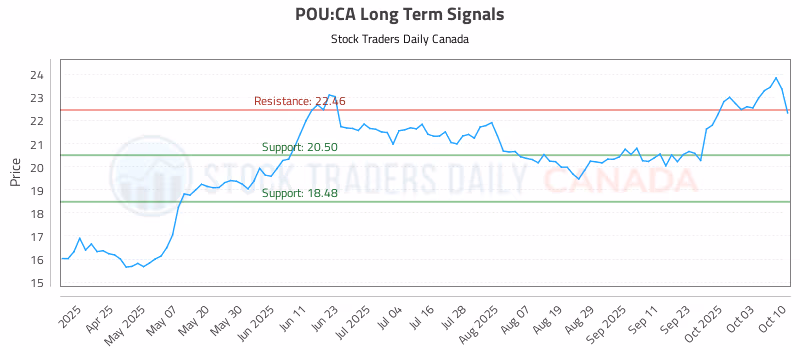 Stock Chart for POU:CA