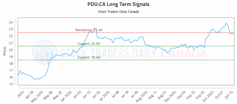 Stock Chart for POU:CA