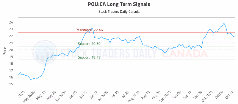 Stock Chart for POU:CA