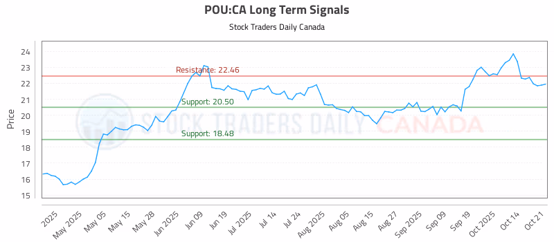 Stock Chart for POU:CA