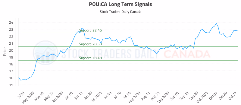 Stock Chart for POU:CA