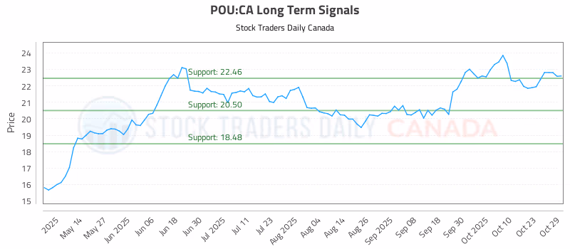 Stock Chart for POU:CA