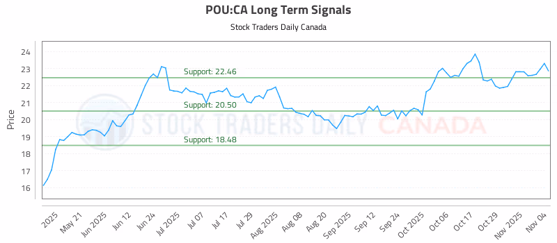Stock Chart for POU:CA