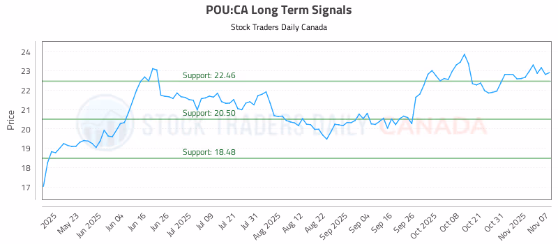 Stock Chart for POU:CA