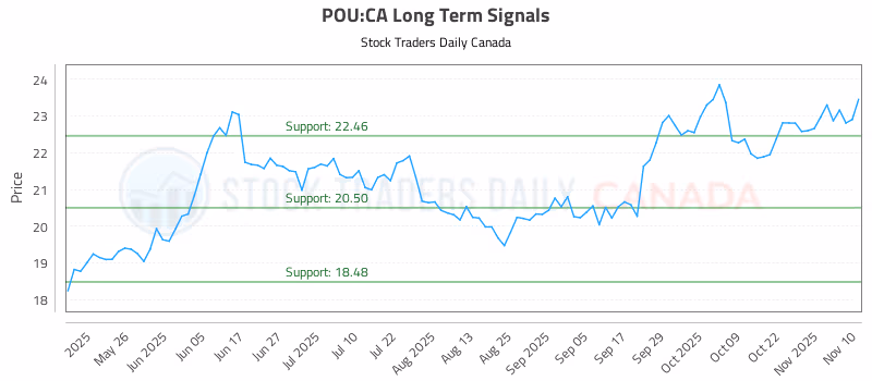 Stock Chart for POU:CA