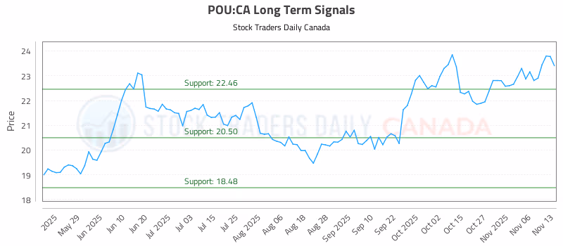 Stock Chart for POU:CA