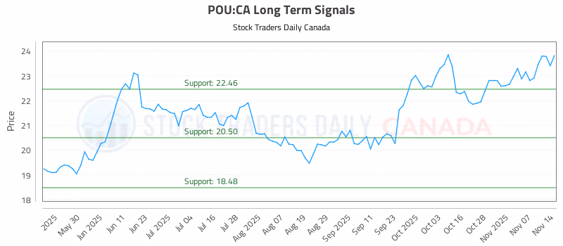 Stock Chart for POU:CA