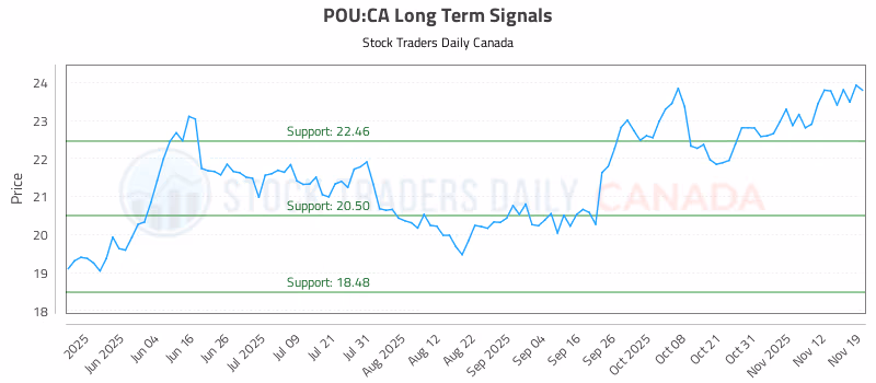 Stock Chart for POU:CA