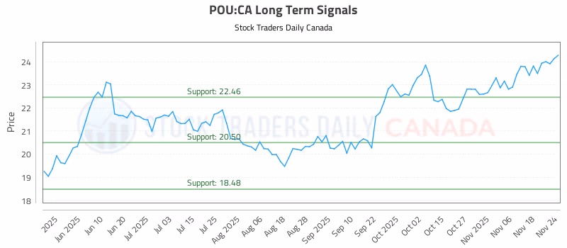 Stock Chart for POU:CA