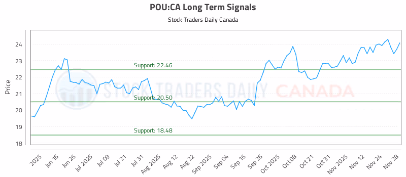 Stock Chart for POU:CA