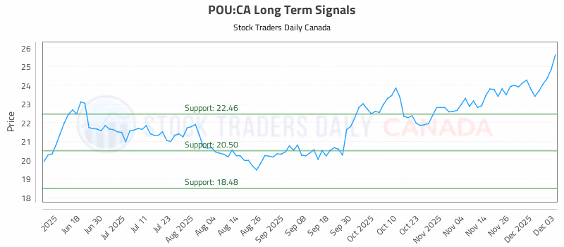 Stock Chart for POU:CA