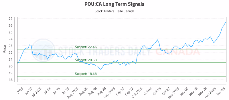 Stock Chart for POU:CA