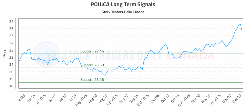 Stock Chart for POU:CA