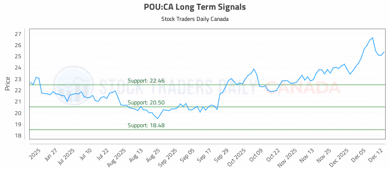 Stock Chart for POU:CA