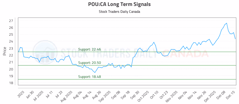 Stock Chart for POU:CA