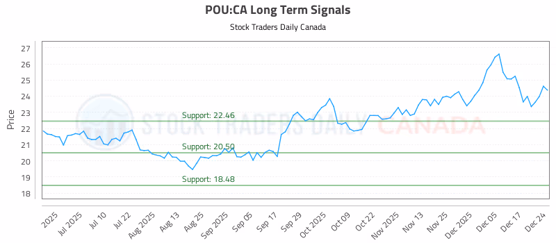 Stock Chart for POU:CA
