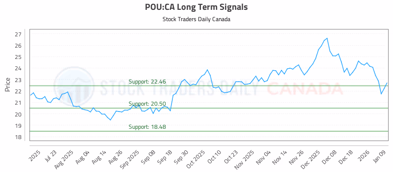 Stock Chart for POU:CA