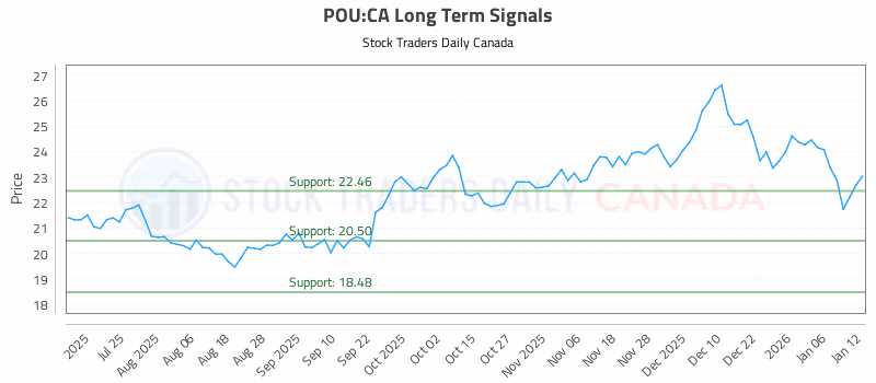Stock Chart for POU:CA