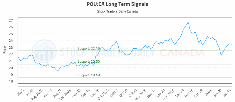 Stock Chart for POU:CA