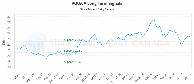Stock Chart for POU:CA