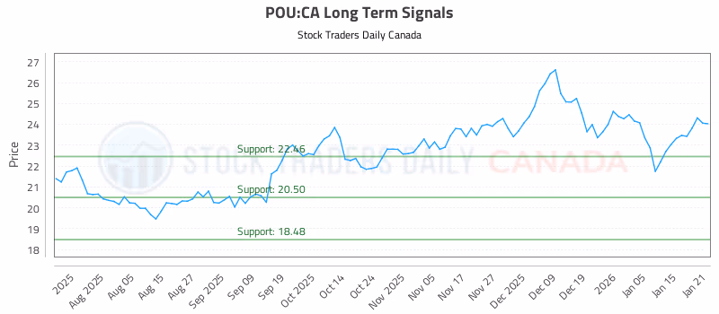 Stock Chart for POU:CA