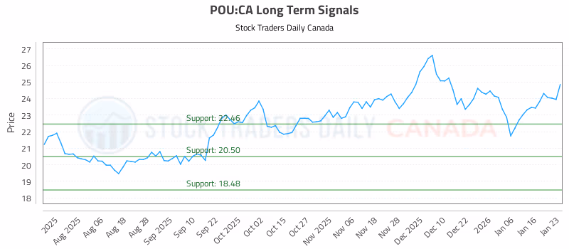 Stock Chart for POU:CA