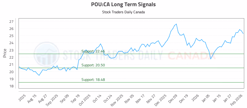 Stock Chart for POU:CA