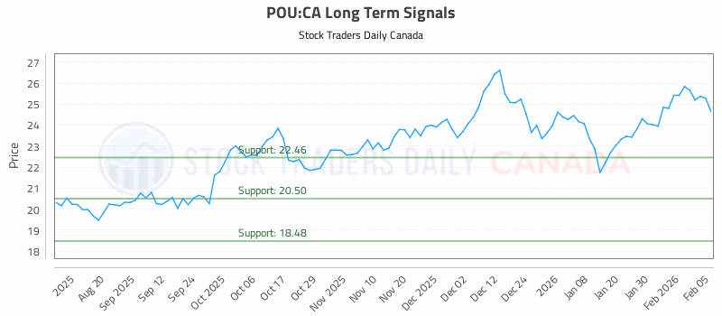 Stock Chart for POU:CA