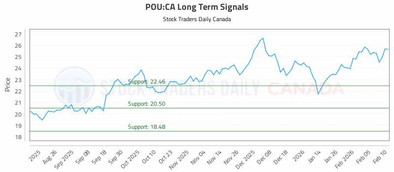Stock Chart for POU:CA