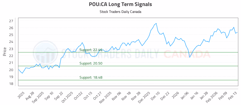Stock Chart for POU:CA