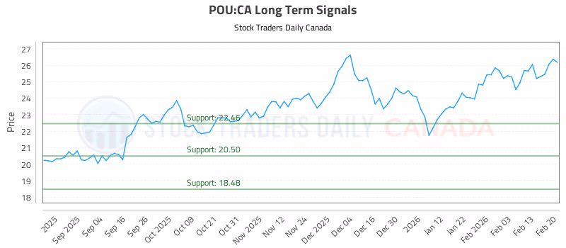 Stock Chart for POU:CA