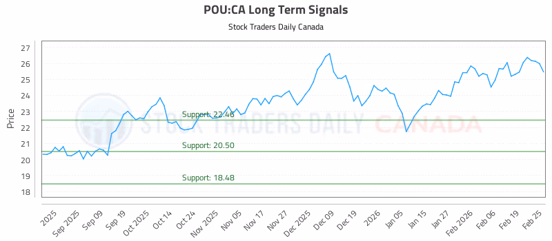Stock Chart for POU:CA