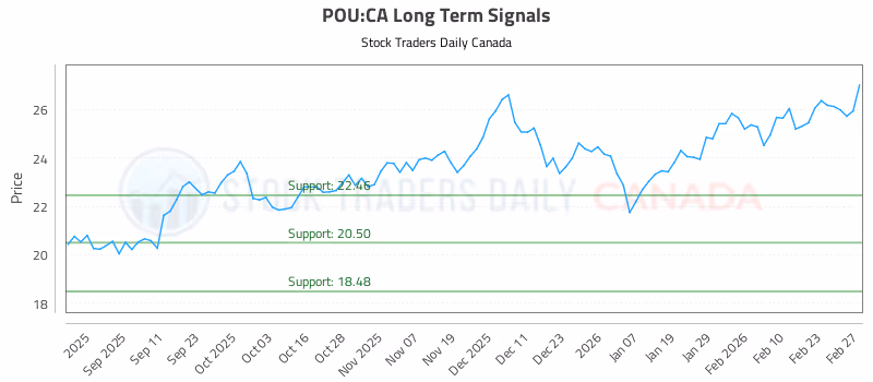 Stock Chart for POU:CA
