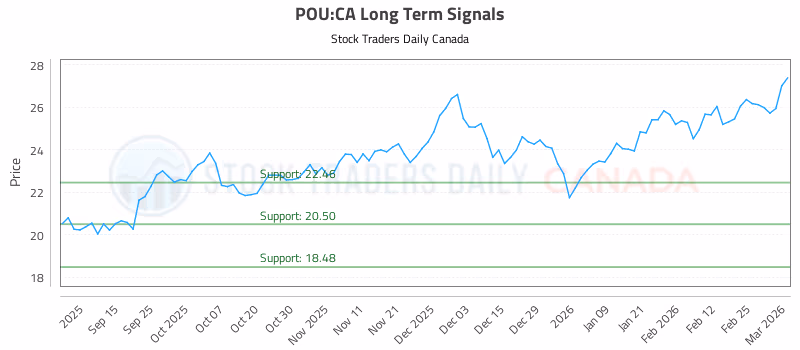 Stock Chart for POU:CA