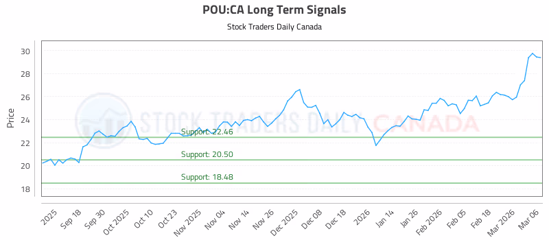 Stock Chart for POU:CA