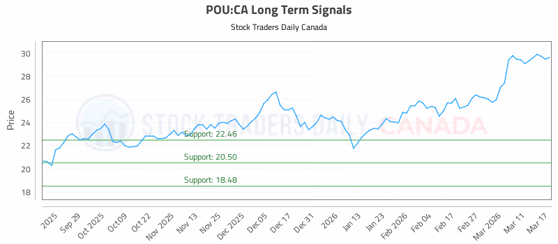 Stock Chart for POU:CA
