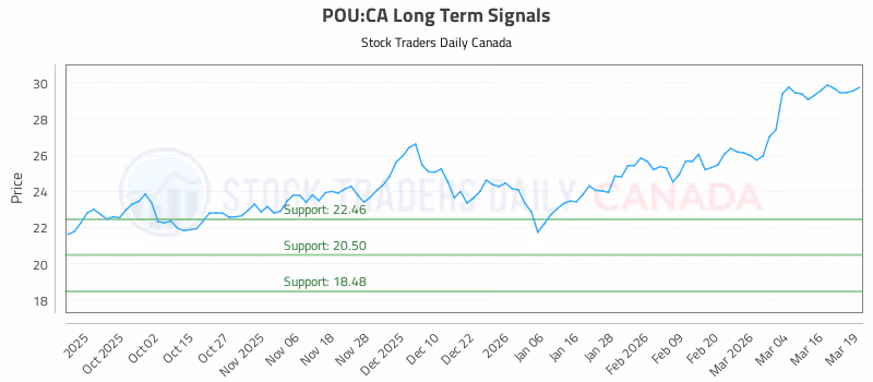 Stock Chart for POU:CA