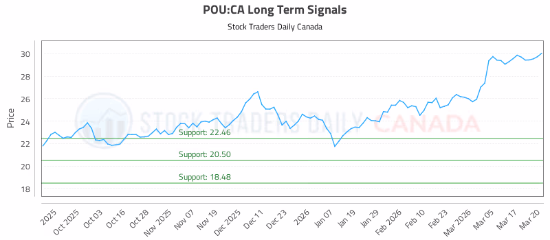 Stock Chart for POU:CA