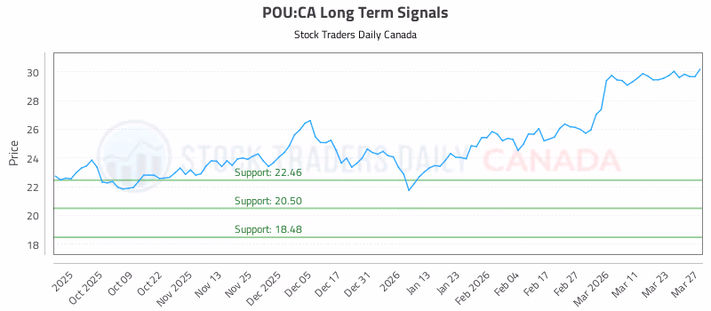 Stock Chart for POU:CA