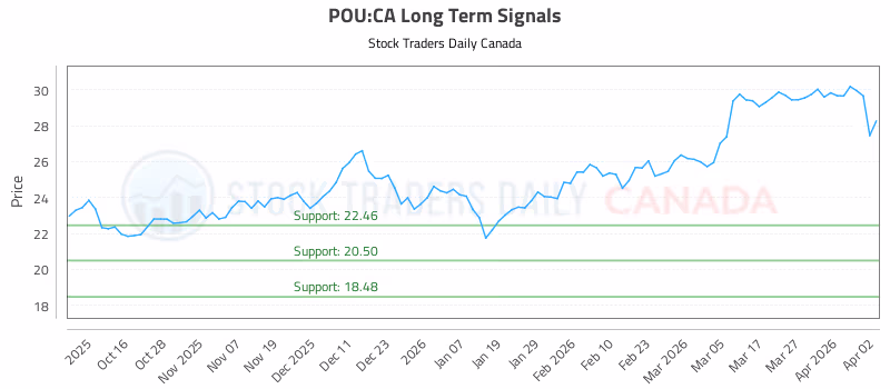 Stock Chart for POU:CA