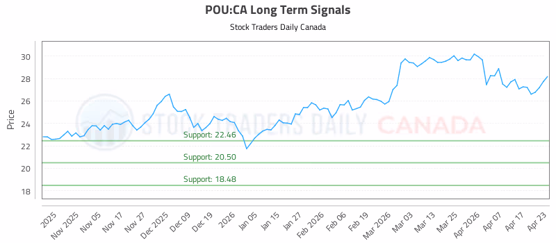 Stock Chart for POU:CA