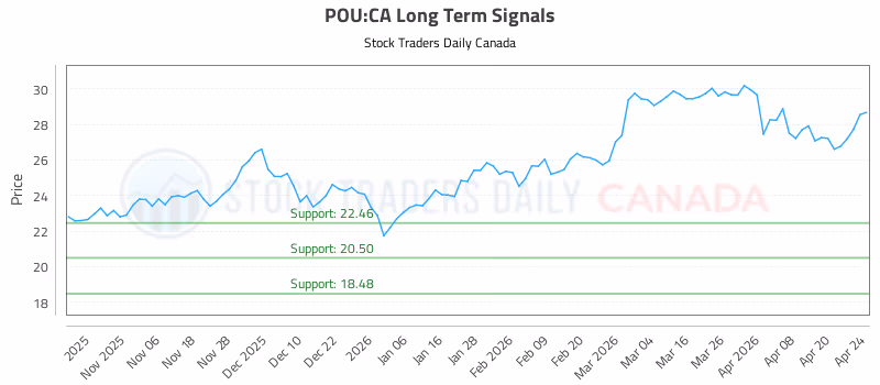 Stock Chart for POU:CA