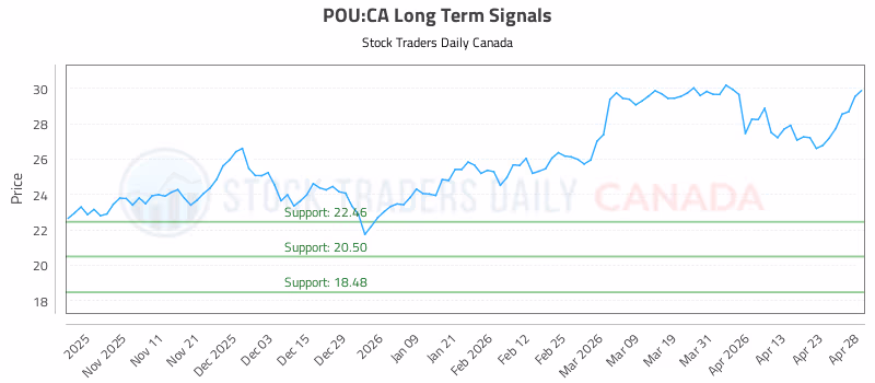 Stock Chart for POU:CA